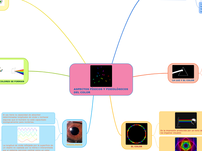 ASPECTOS FÍSICOS Y FISIOLÓGICOS DEL COLOR