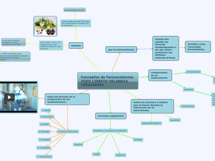 Conceptos de Farmacotecnia. YUDY LISBETH VELANDIA. 1055246963