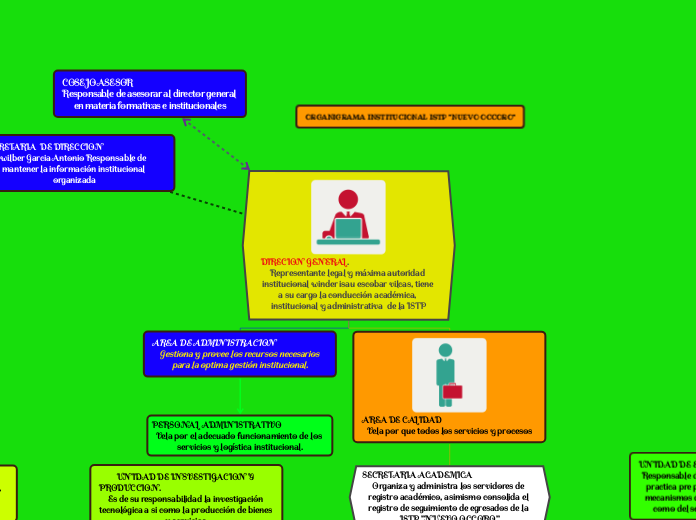DIRECION GENERAL.                                                                              Representante legal y máxima autoridad institucional winder isau escobar vilcas, tiene a su cargo la conducción académica, institucional y administrativa  de la ISTP