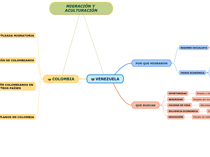 Migración y Aculturización