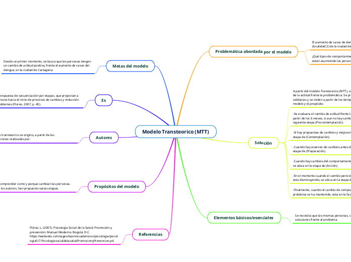 Modelo Transteorico (MTT)