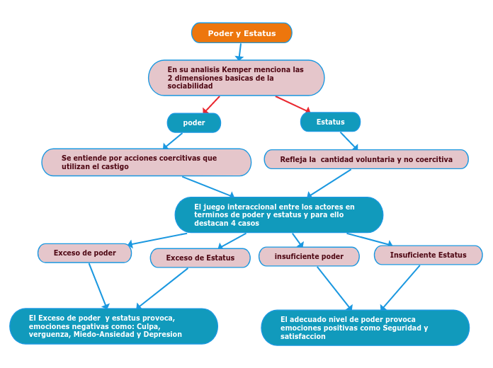 Poder y Estatus