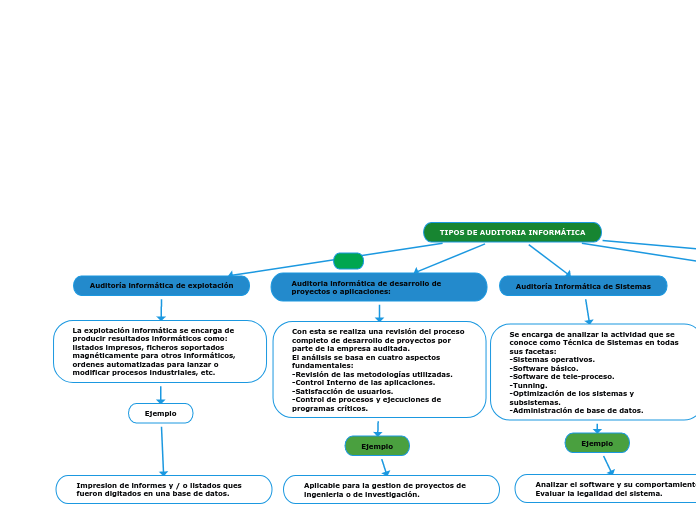 TIPOS DE AUDITORIA INFORMATICA.