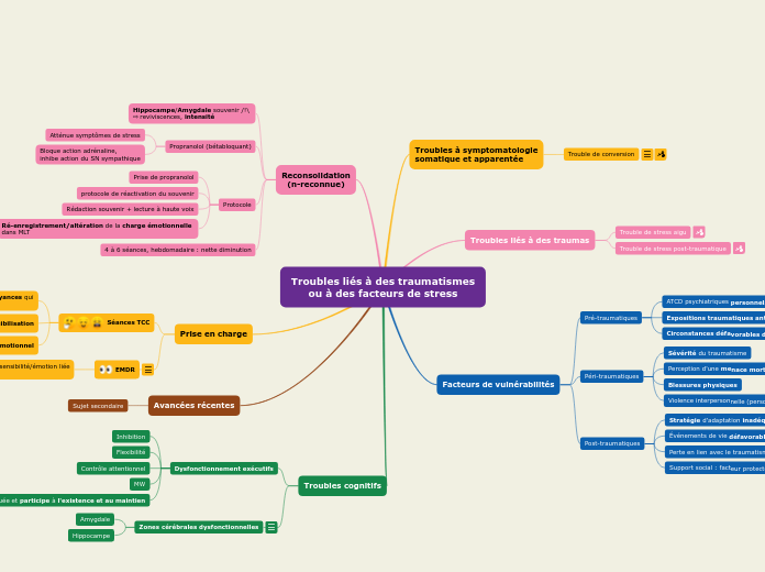 Troubles liés à des traumatismes
ou à des facteurs de stress