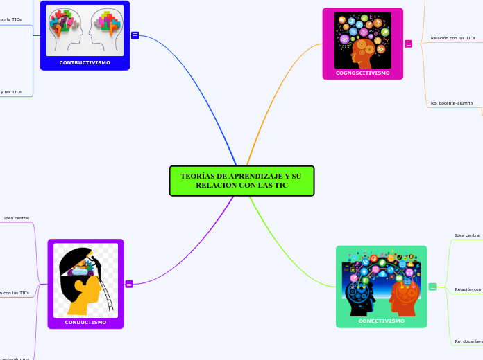 TEORÍAS DE APRENDIZAJE Y SU RELACION CON LAS TIC