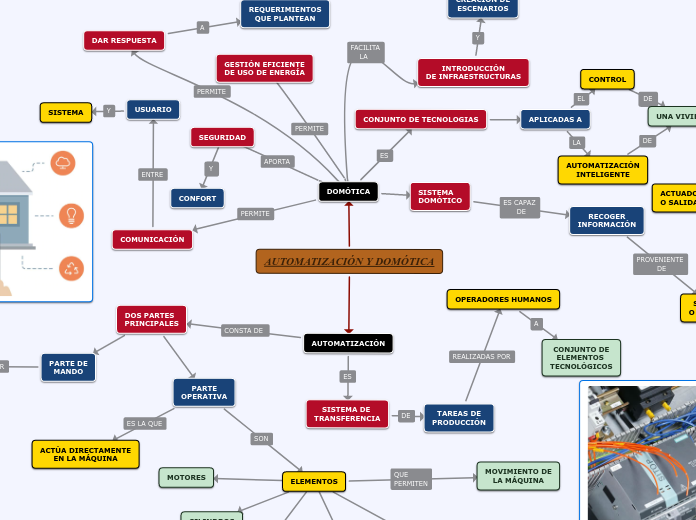 AUTOMATIZACIÓN Y DOMÓTICA