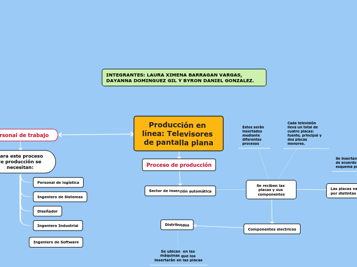 Producción en línea: Televisores de pantalla plana