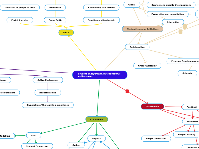 Student engagement and educational achievement