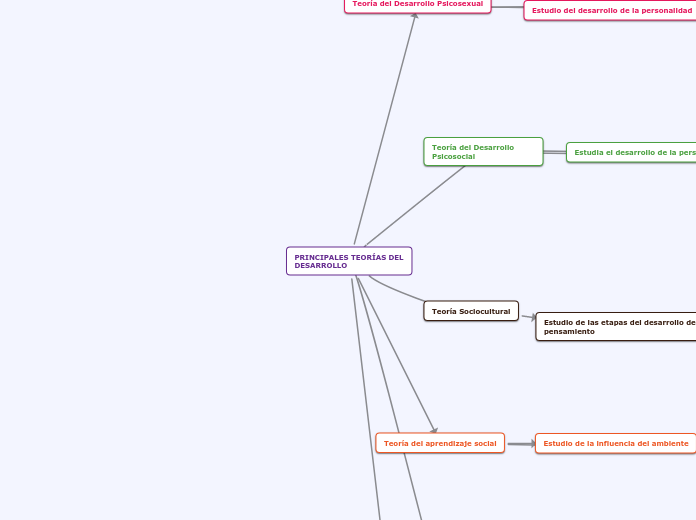 PRINCIPALES TEORÍAS DEL DESARROLLO