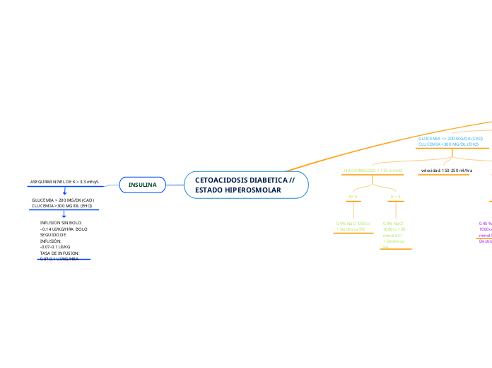 CETOACIDOSIS DIABETICA // ESTADO HIPEROSMOLAR