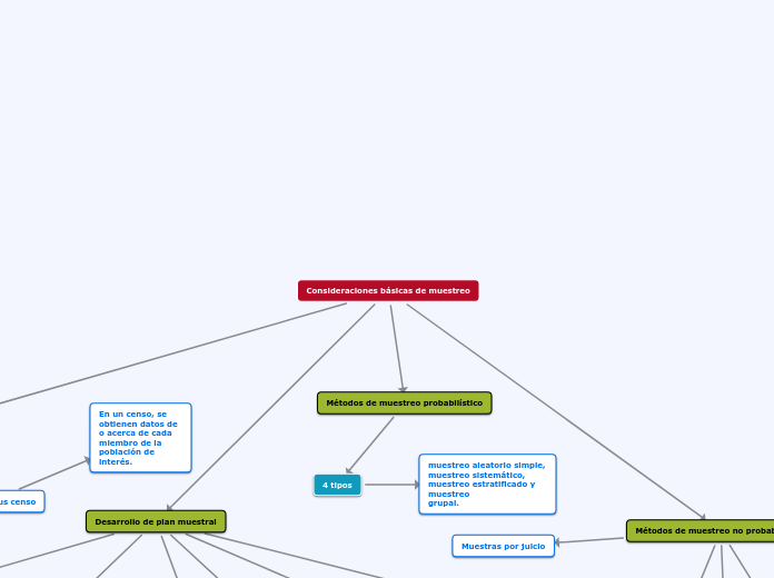 Consideraciones básicas de muestreo