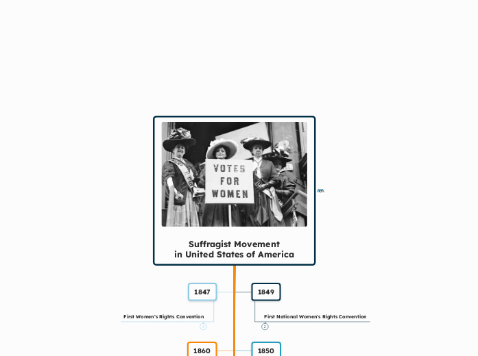 Suffragist Movement Timeline