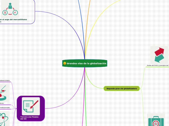 Grandes olas de la globalización