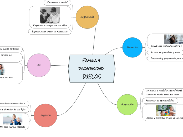 Familia y discapacidad DUELOS