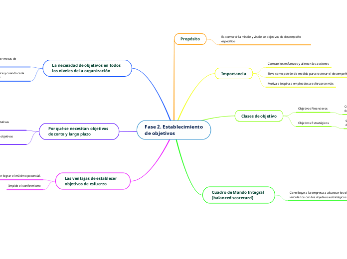 Fase 2. Establecimiento de objetivos