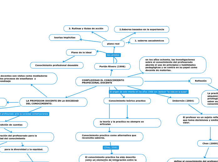 COMPLEJIDAD EL CONOCIMIENTO PROFECIONAL DOCENTE