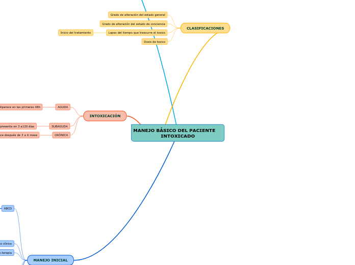 MANEJO BÁSICO DEL PACIENTE                INTOXICADO