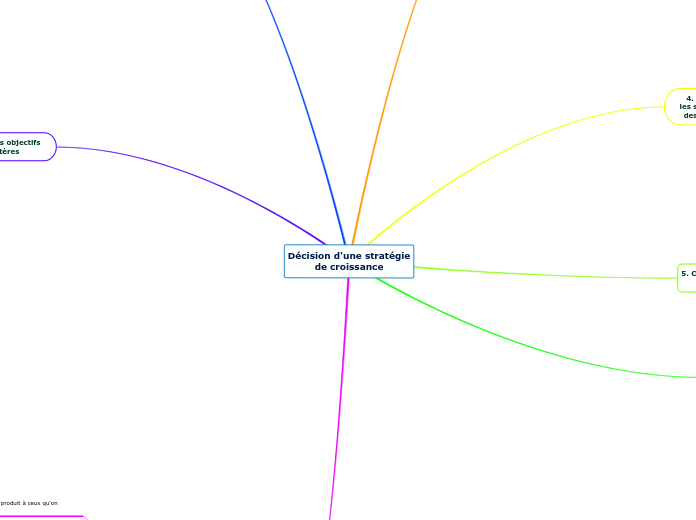 Décision d'une stratégie
de croissance