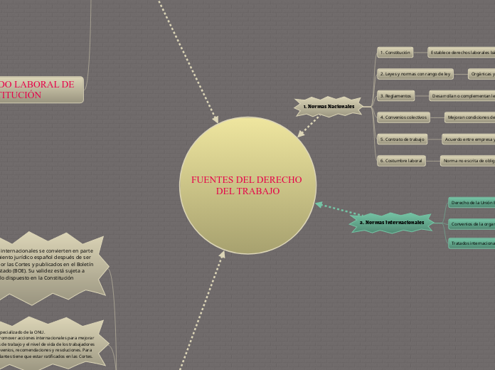 FUENTES DEL DERECHO DEL TRABAJO