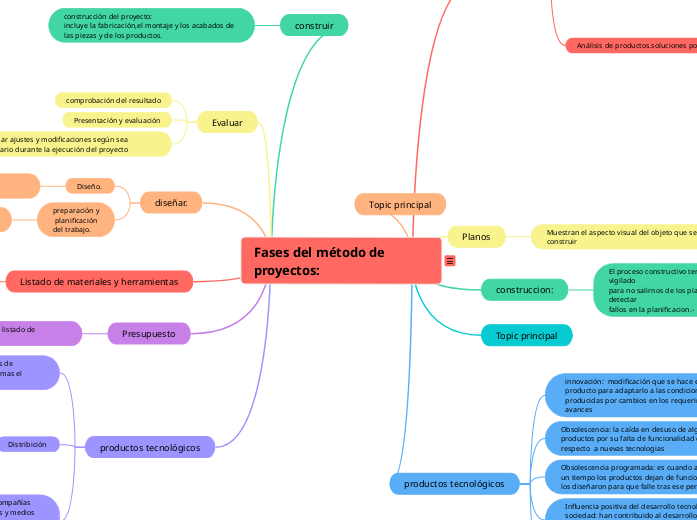 Fases del método de proyectos: