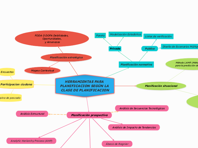 HERRAMIENTAS PARA PLANIFICACION SEGÚN LA CLASE DE PLANIFICACION