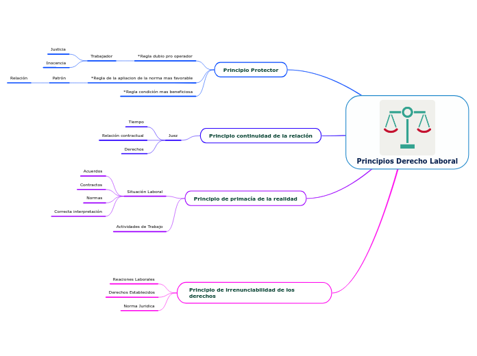 Principios Derecho Laboral