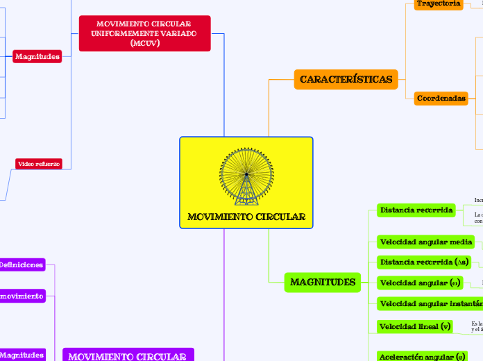 MOVIMIENTO CIRCULAR