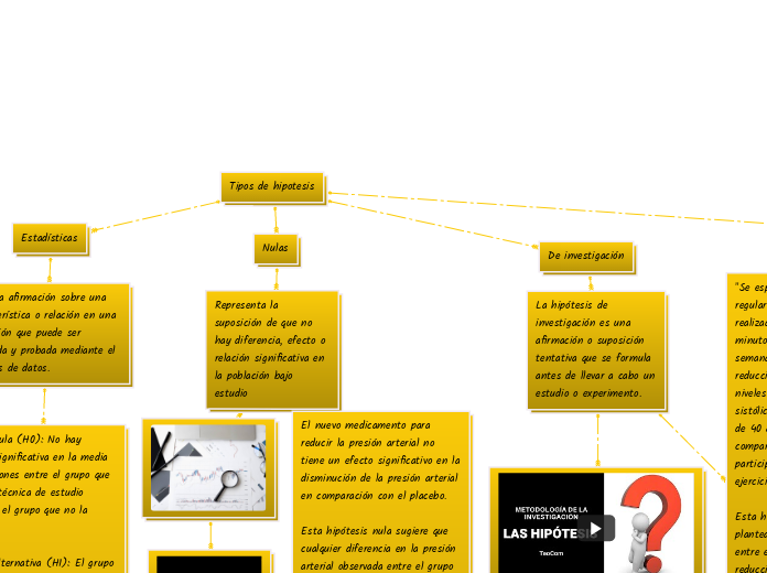 Tipos de hipotesis