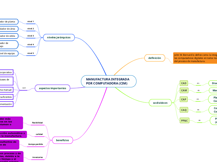 MANUFACTURA INTEGRADA POR COMPUTADORA (CIM)