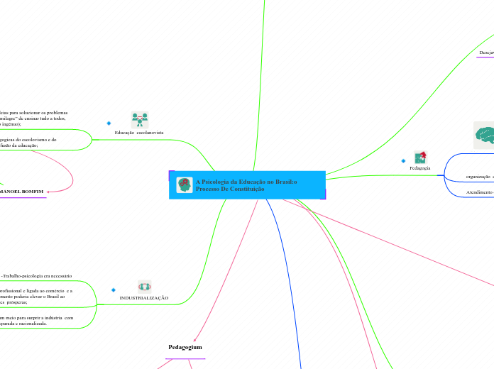 A Psicologia da Educação no Brasil:o Processo De Constituição 