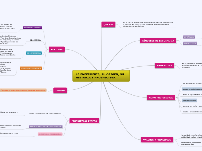 LA ENFERMERÍA, SU ORIGEN, SU HISTORIA Y PROSPECTIVA.