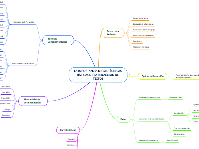 LA IMPORTANCIA DE LAS TÉCNICAS BÁSICAS DE LA REDACCIÓN DE TEXTOS