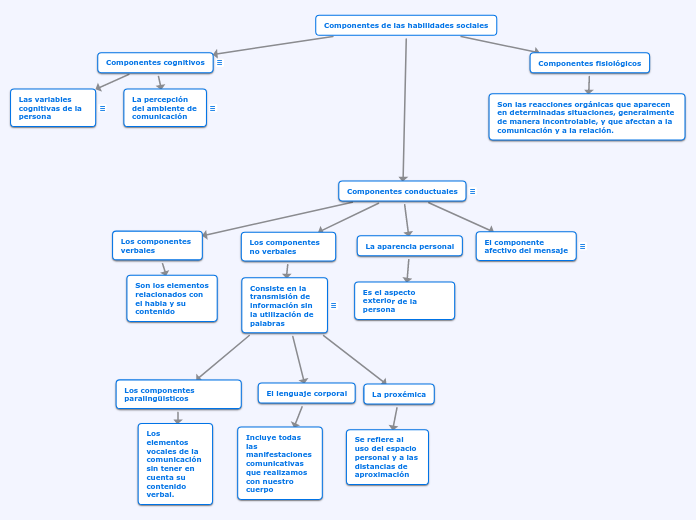 Componentes de las habilidades sociales