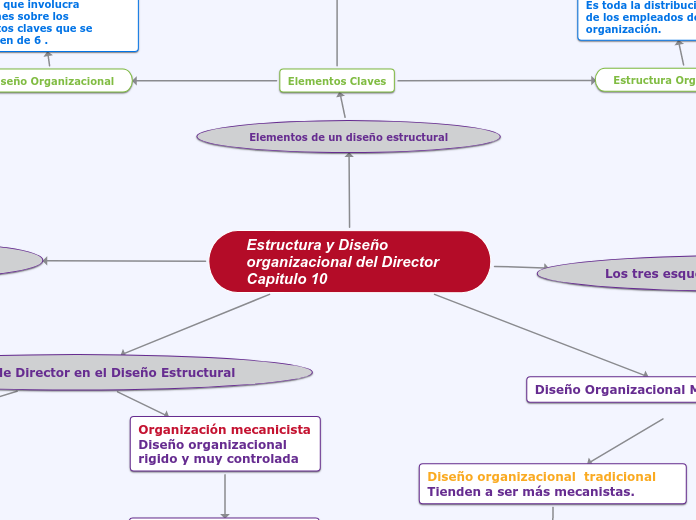 Estructura y Diseño    organizacional del Director                  Capitulo 10