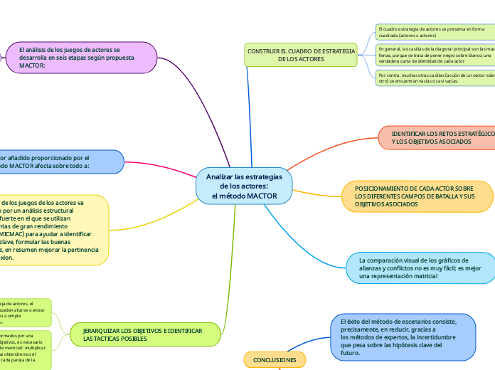 Analizar las estrategias
de los actores:
el método MACTOR