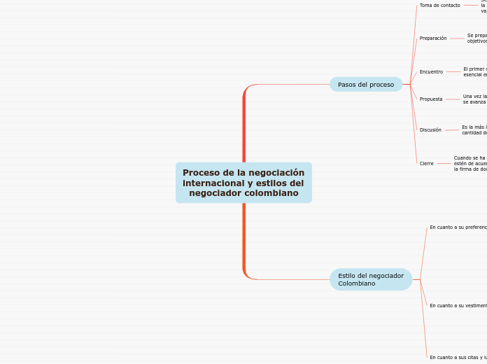 Proceso de la negociación internacional y estilos del negociador colombiano