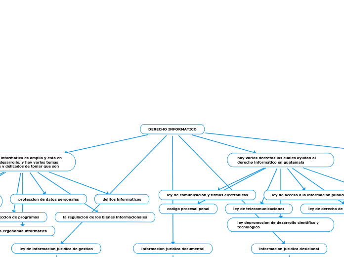 DERECHO INFORMATICO