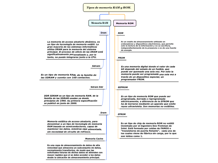 Tipos de memoria RAM y ROM.