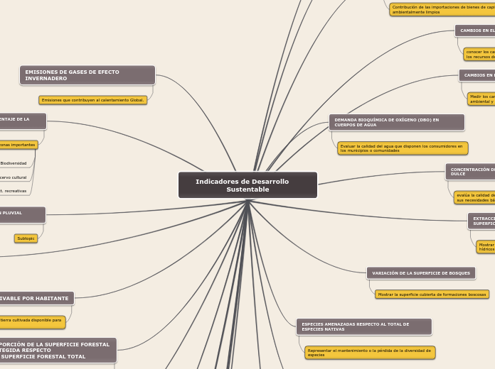 Indicadores de Desarrollo     Sustentable