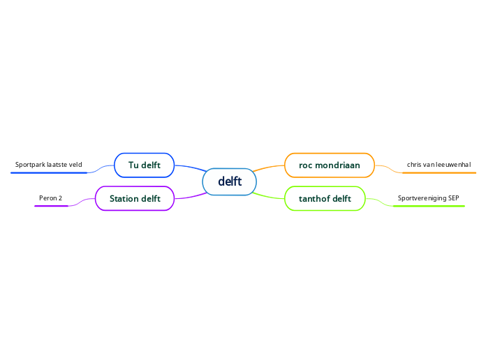 delft mindmap