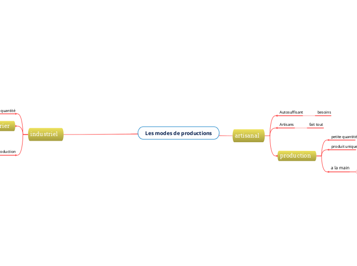 Les modes de productions