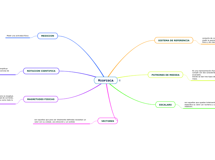 BIOFISCA MAPA 