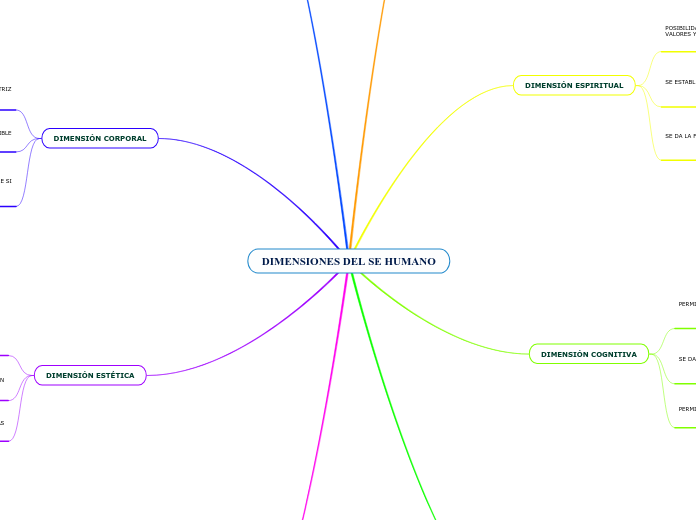 DIMENSIONES DEL SE HUMANO