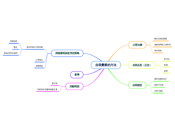 自我覺察的方法