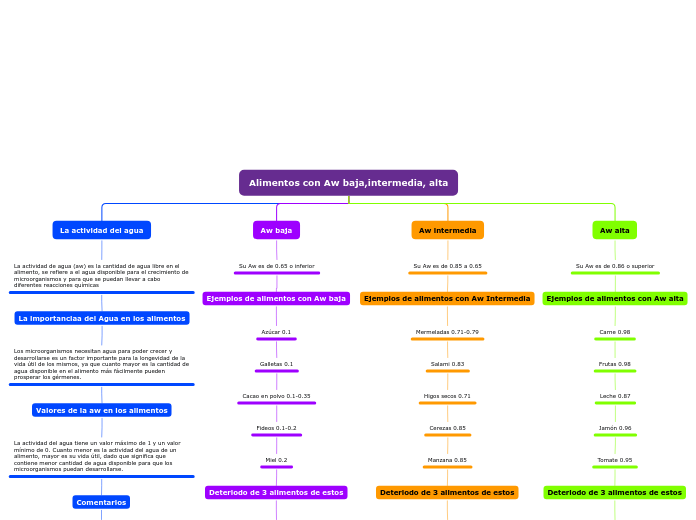 Alimentos con Aw baja,intermedia, alta
