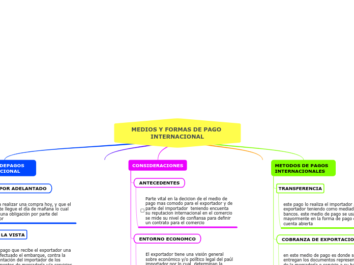 Medios y formas de pago internacional GRUPO 4