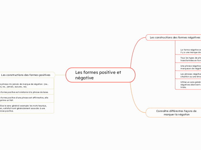 Les formes positive et négative