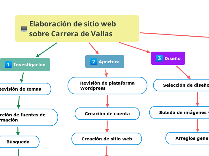 Elaboración de sitio web sobre Carrera de Vallas