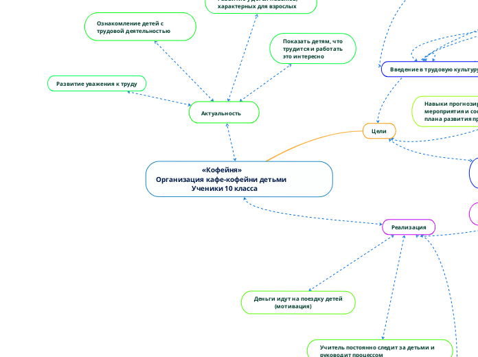                            «Кофейня»
Организация кафе-кофейни детьми
                     Ученики 10 класса 