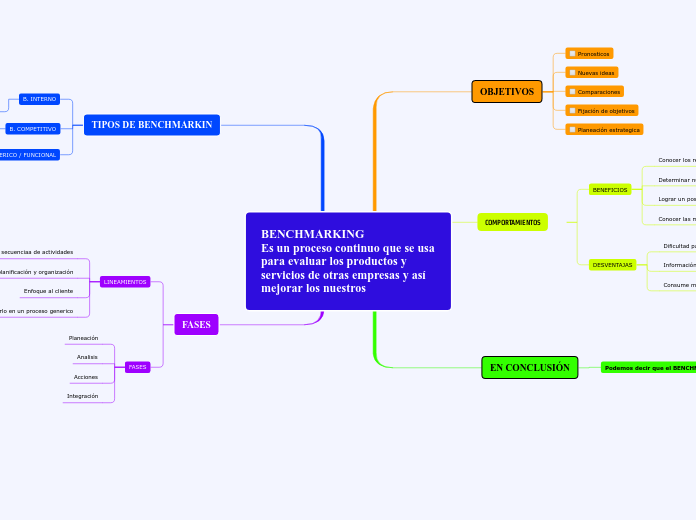 BENCHMARKING                                  Es un proceso continuo que se usa para evaluar los productos y servicios de otras empresas y así mejorar los nuestros